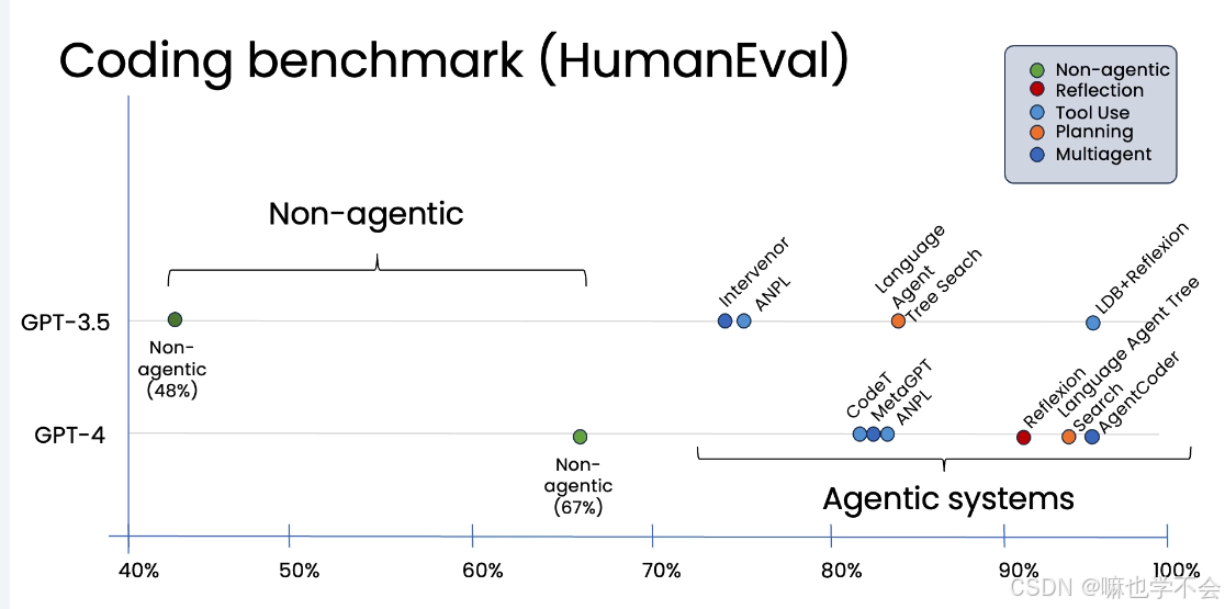HumanEval基准测试