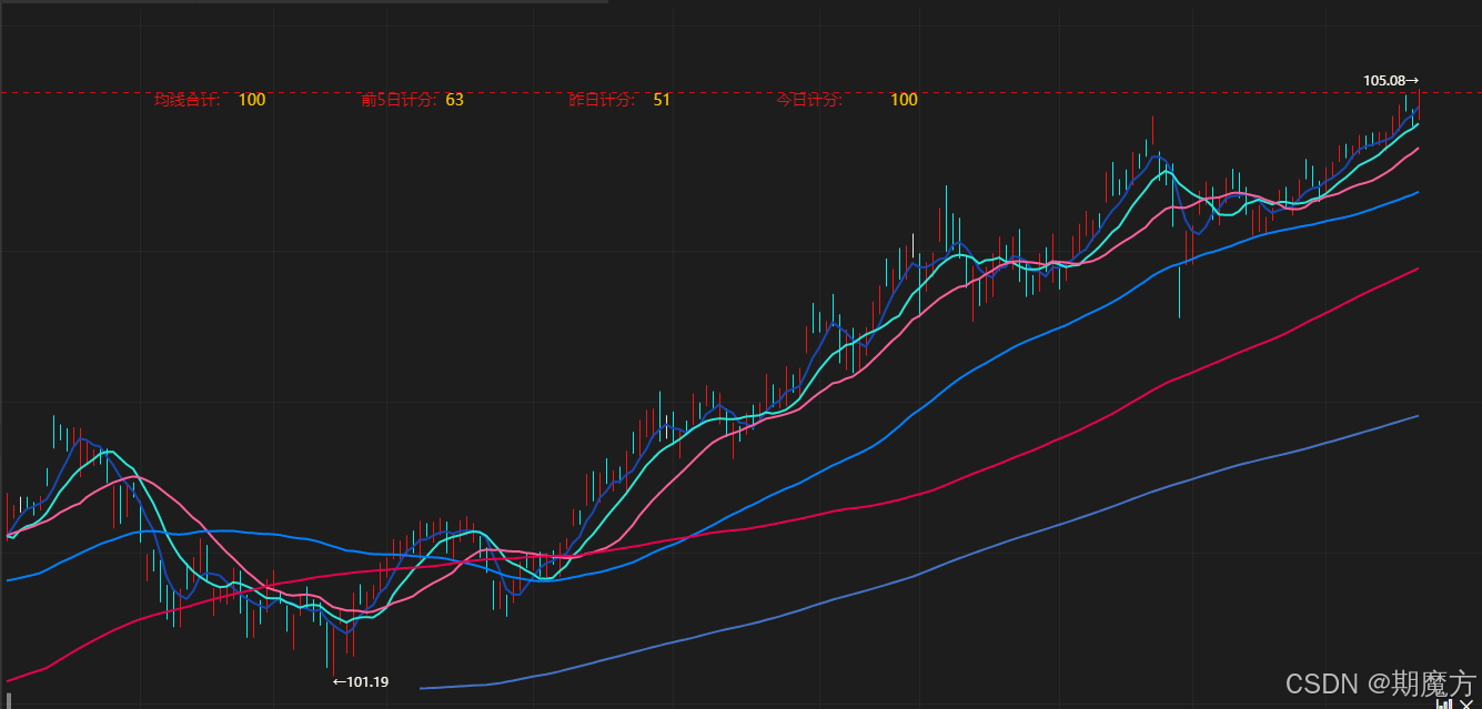 均线计分量化体系（附带源码下载）_ai风控量化趋势指标公式源码-CSDN博客