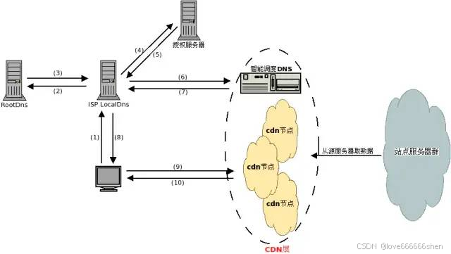 CDN、源站与边缘网络