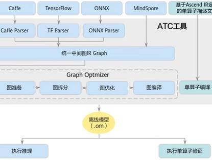 ATC 工具模型转换原理示意图