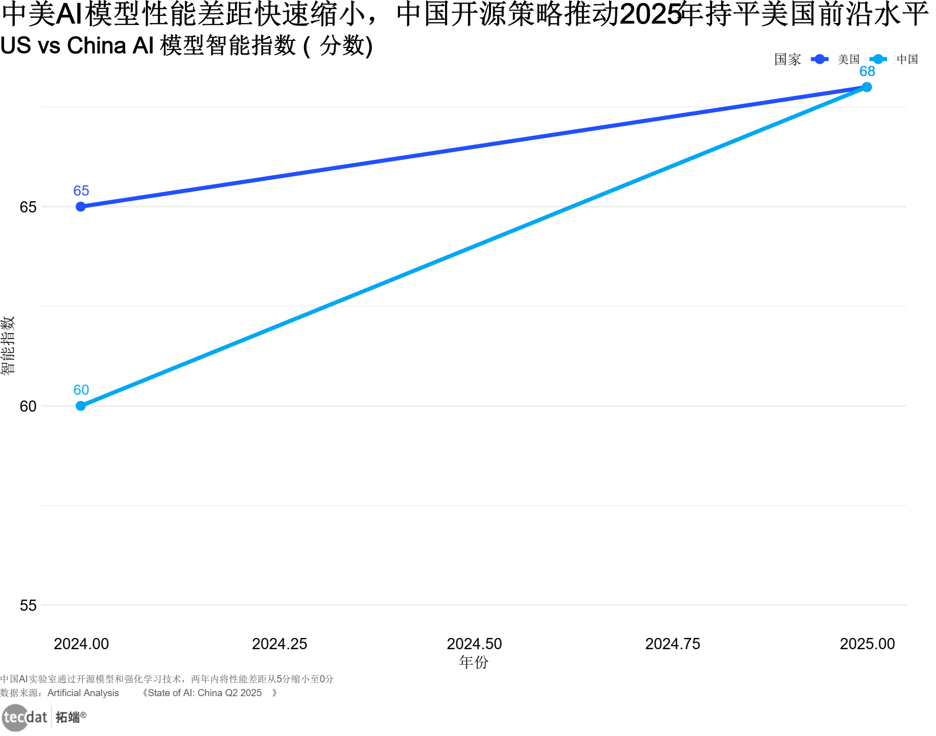 中美AI模型性能对比