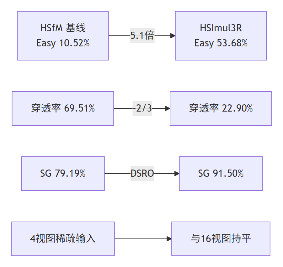 Mermaid 图 3：结果对比总结——HSImul3R 对 HSfM 的稳定性提升与穿透率下降（Mermaid 流程图）