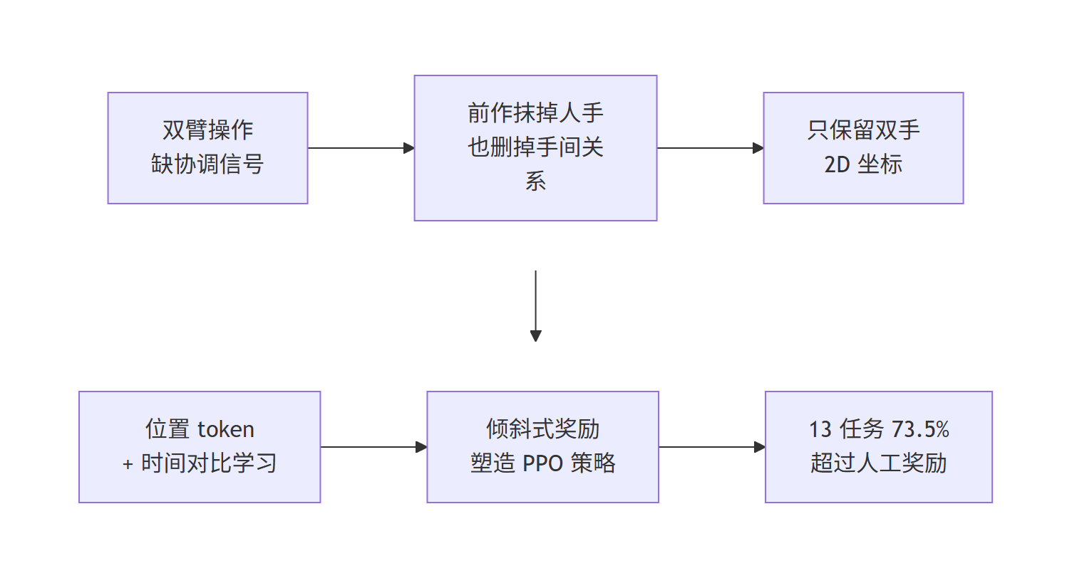 Ag2x2 论文研究主线 Mermaid 流程图：从双臂操作缺协调信号到 13 个任务 73.5% 成功率