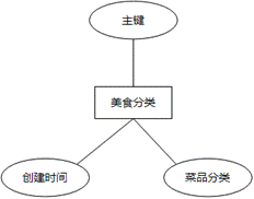 基于微信小程序的网红餐饮店订餐预约系统的设计与实现