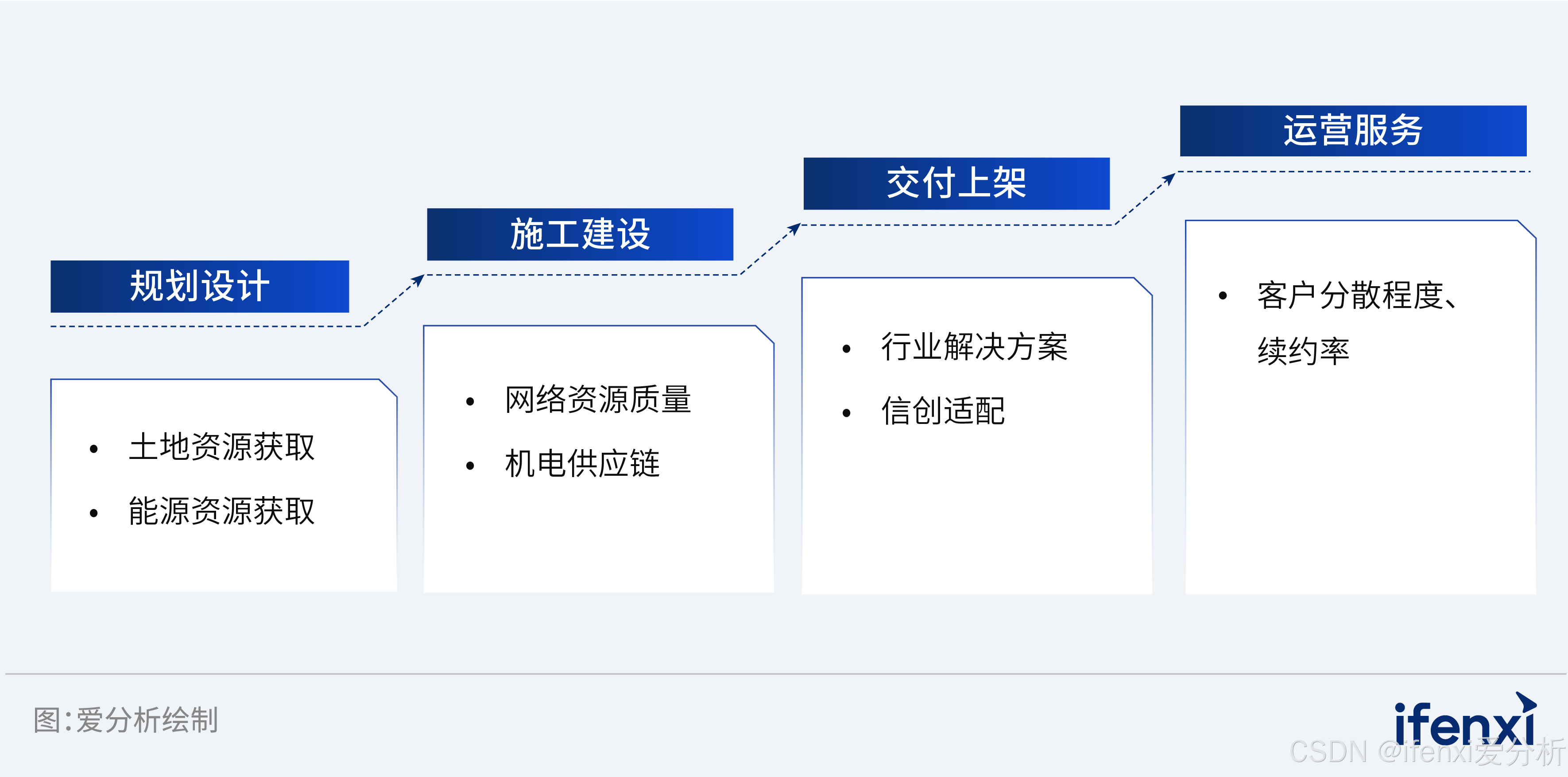图3：运营能力考察要点