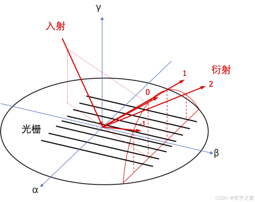 当光栅刻线方向不垂直于入射光方向光栅的反射_入射光不垂直光栅刻线-CSDN博客