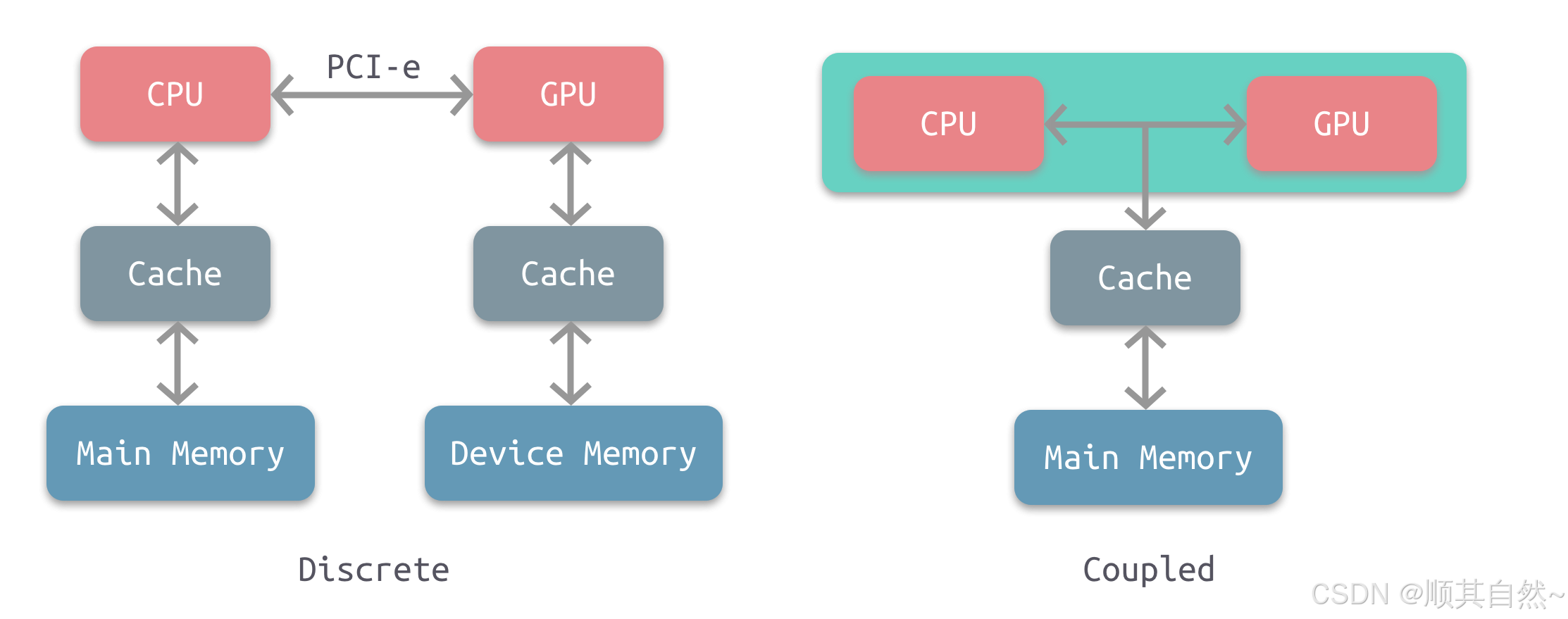 深入GPU硬件架构及运行机制_gpu架构-CSDN博客