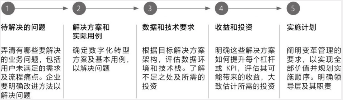 图3.4 重塑业务领域的五步法原则