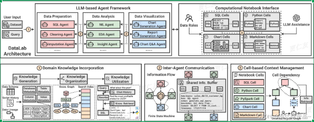 图 2:DataLab 及其三个关键模块概述