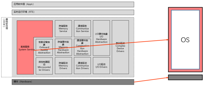 AutoSAR OS架构示意图
