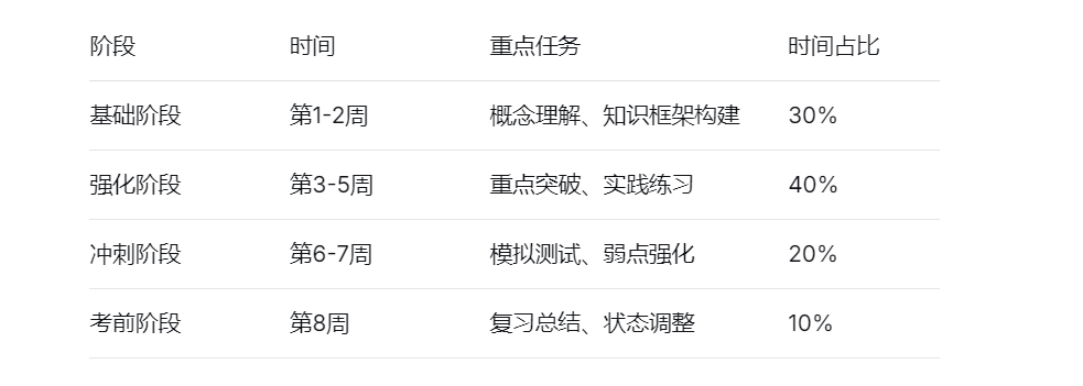 阶段	时间	重点任务	时间占比
基础阶段	第1-2周	概念理解、知识框架构建	30%
强化阶段	第3-5周	重点突破、实践练习	40%
冲刺阶段	第6-7周	模拟测试、弱点强化	20%
考前阶段	第8周	复习总结、状态调整	10%