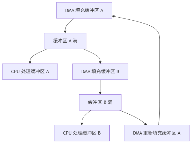 展示DMA双缓冲模式的工作流程。DMA交替填充两个缓冲区，CPU在一个缓冲区满时处理数据，而D...