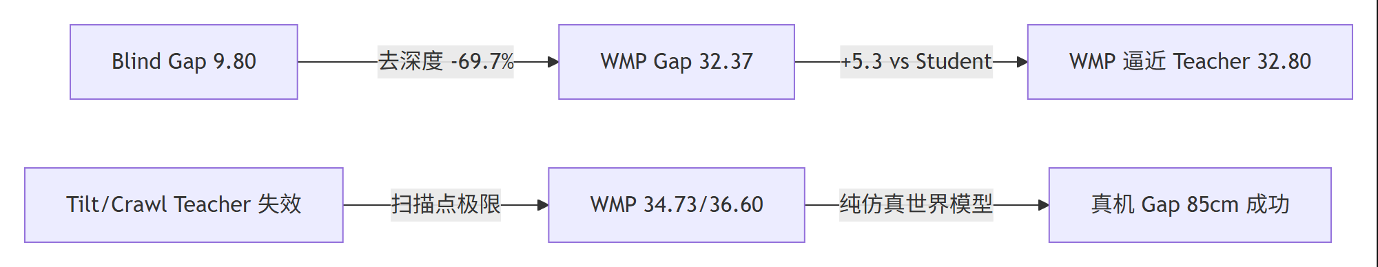 WMP 结果对比流程图：去深度下降 69.7%，Gap 超学生 5.3，真机 85cm 成功