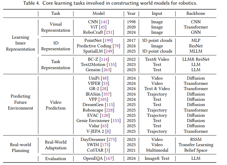 【世界模型】Understanding World or Predicting Future? A Comprehensive Survey ...