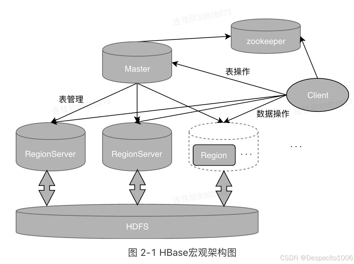 Hbase(Hadoop DataBase)_hbase 文件存储-CSDN博客