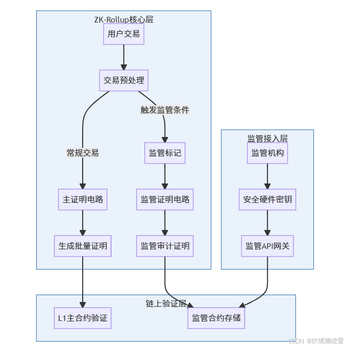 技术架构