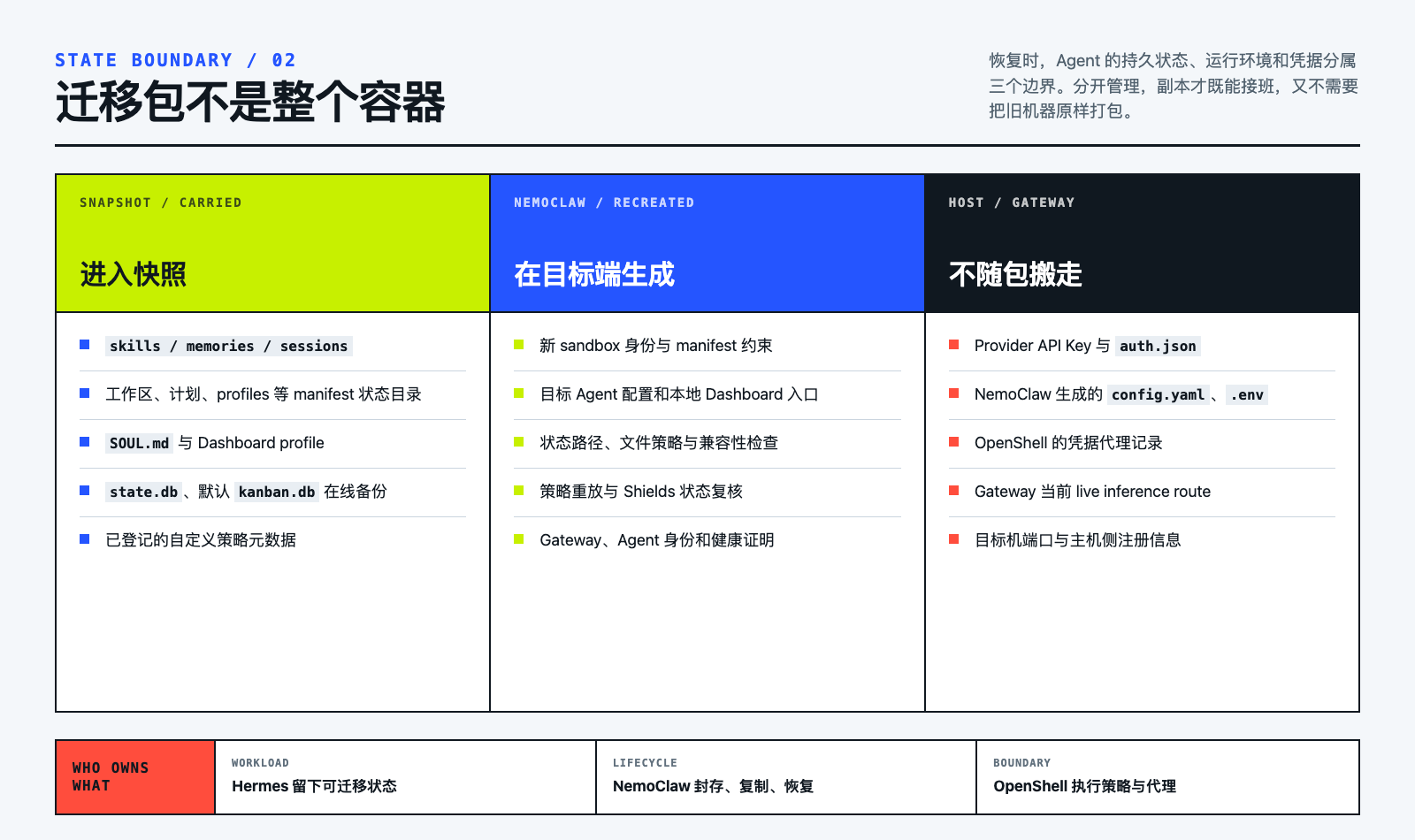 快照、NemoClaw 与 Host 的状态边界