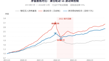 波动率控制仓位系列(一):满仓轮动的“过山车”困境封面图