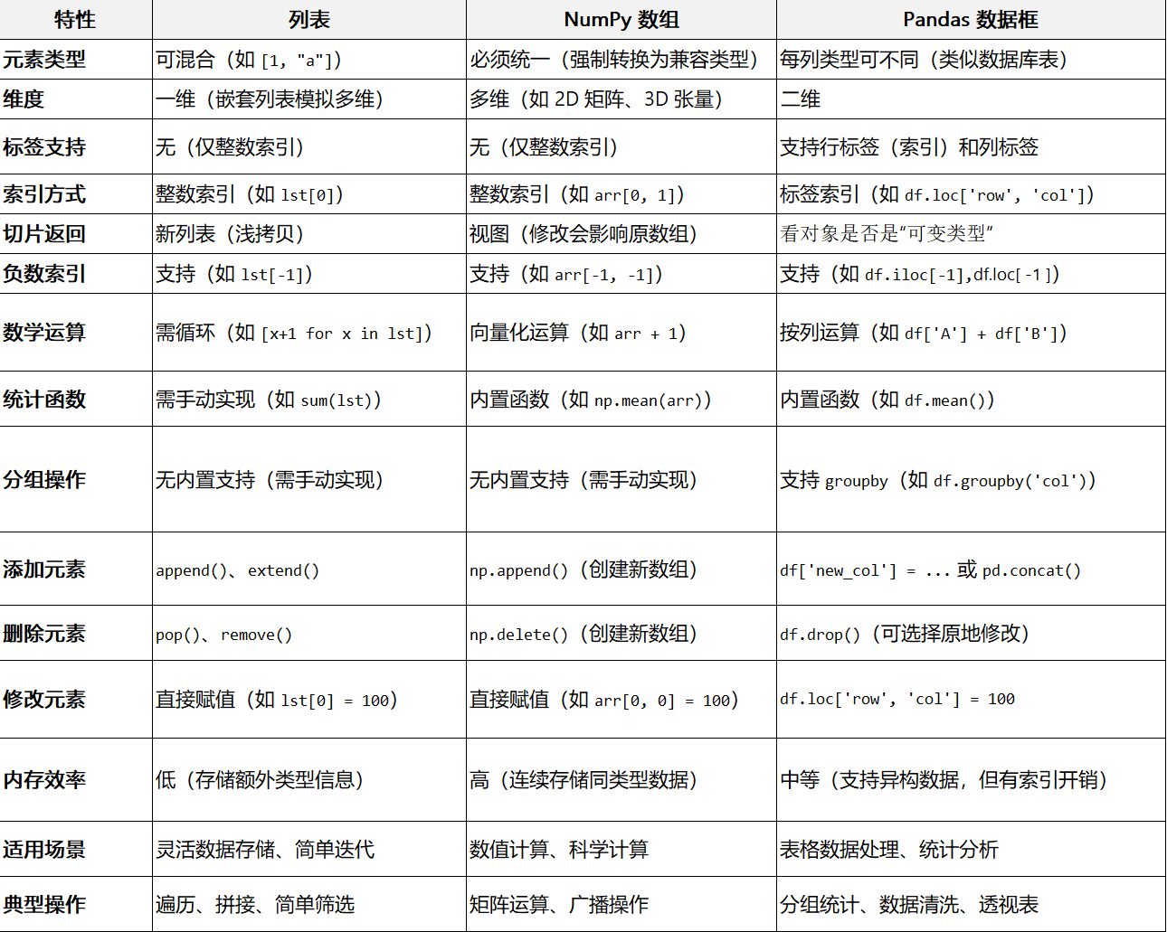 Python----数组,列表和数据框_多维数组和数据框的区别py-CSDN博客