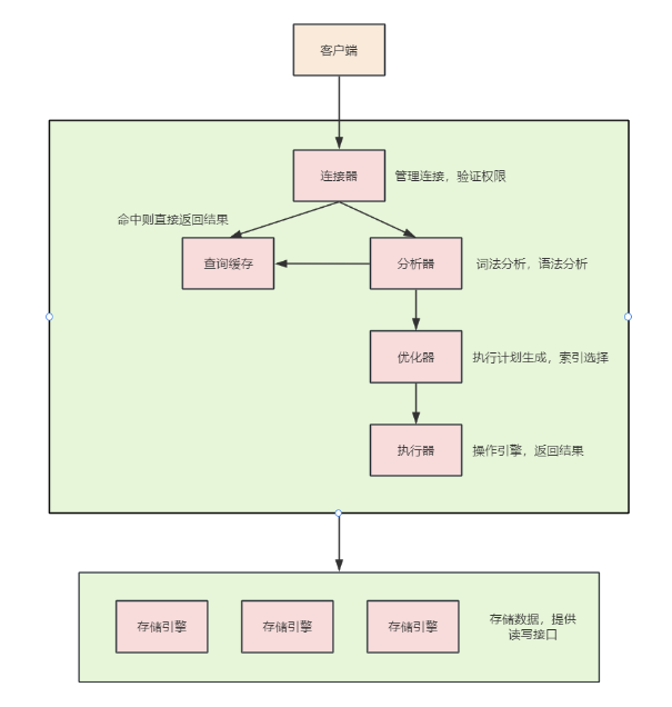 Mysql底层数据结构和算法-CSDN博客