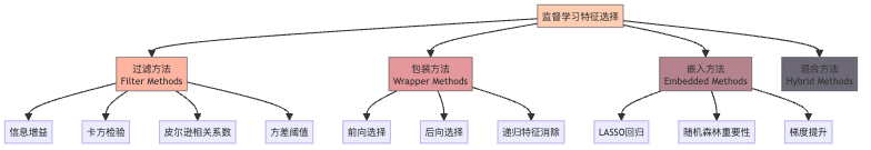 图3：监督学习特征选择方法全景图