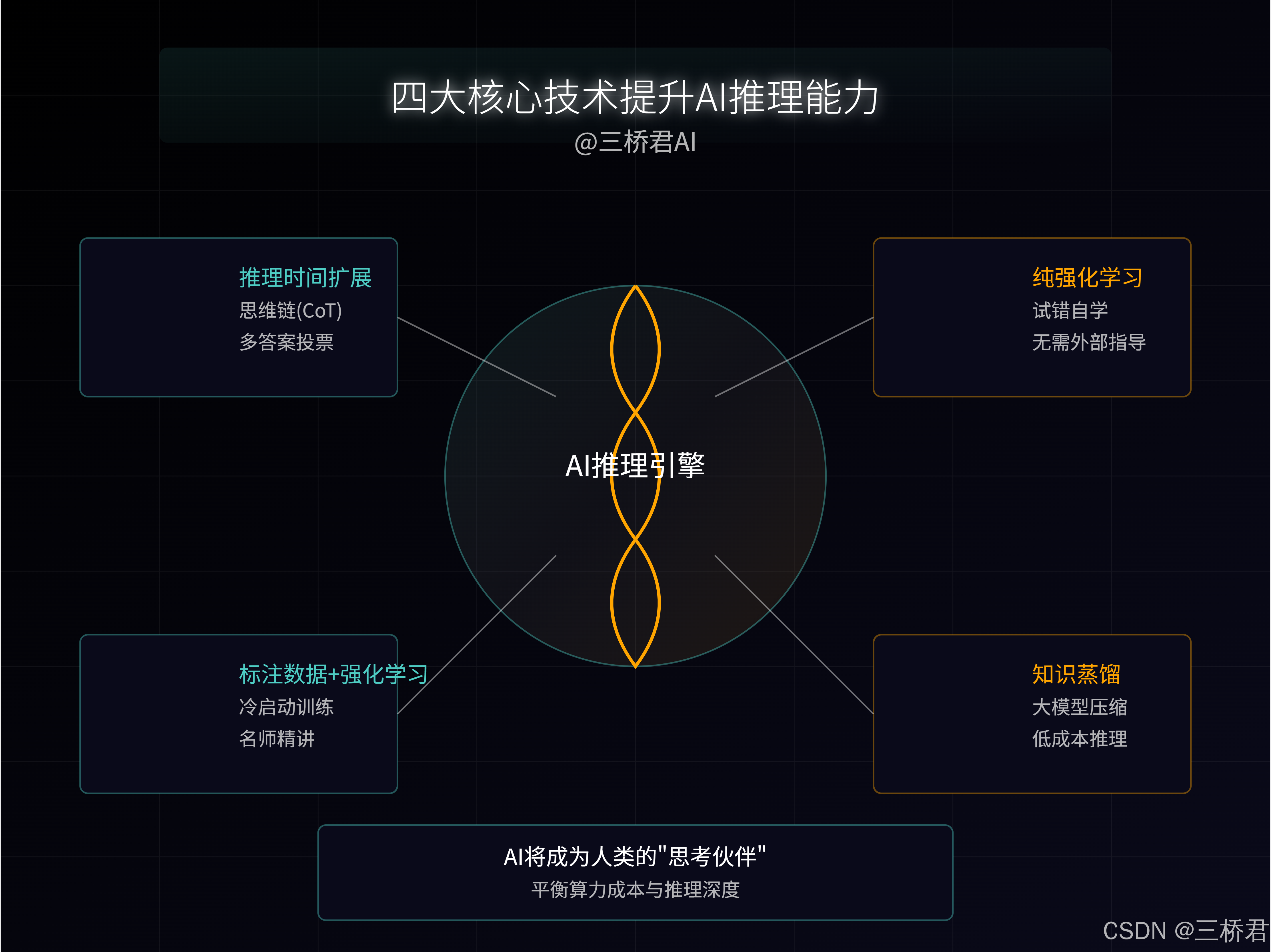 @三桥君AI_四大核心技术提升AI推理能力.png
