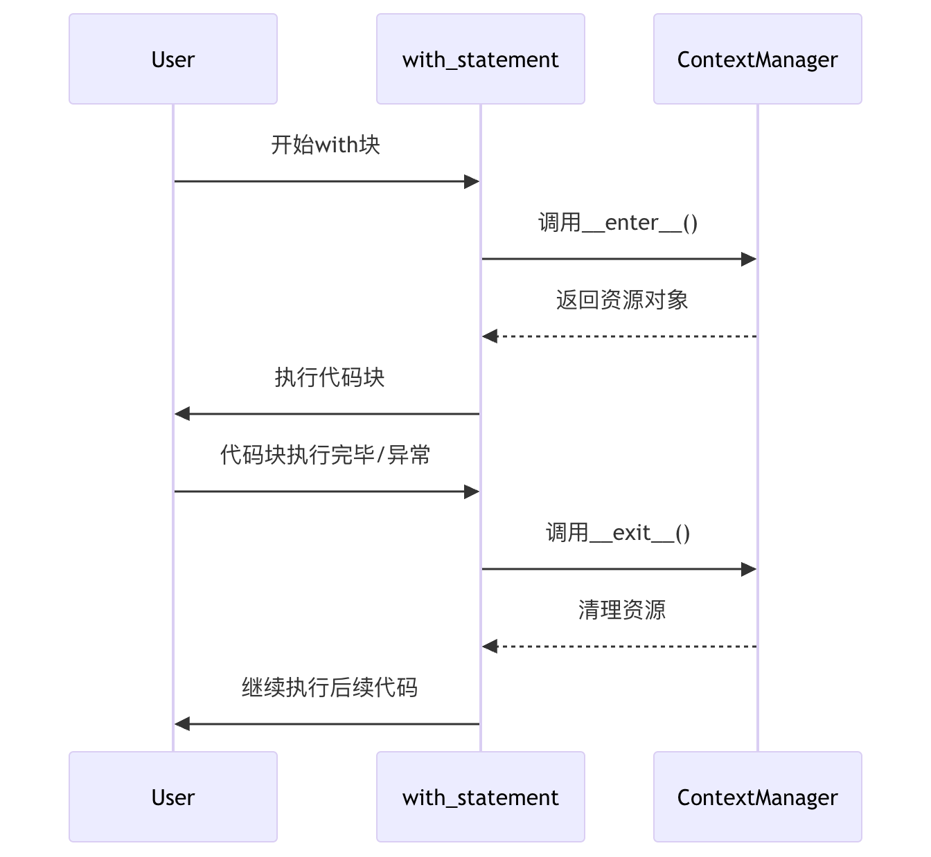 Python with 关键字-CSDN博客
