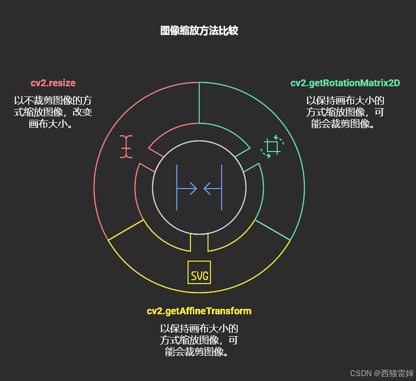 python学opencv|读取图像（三十一）缩放图像的三种方法