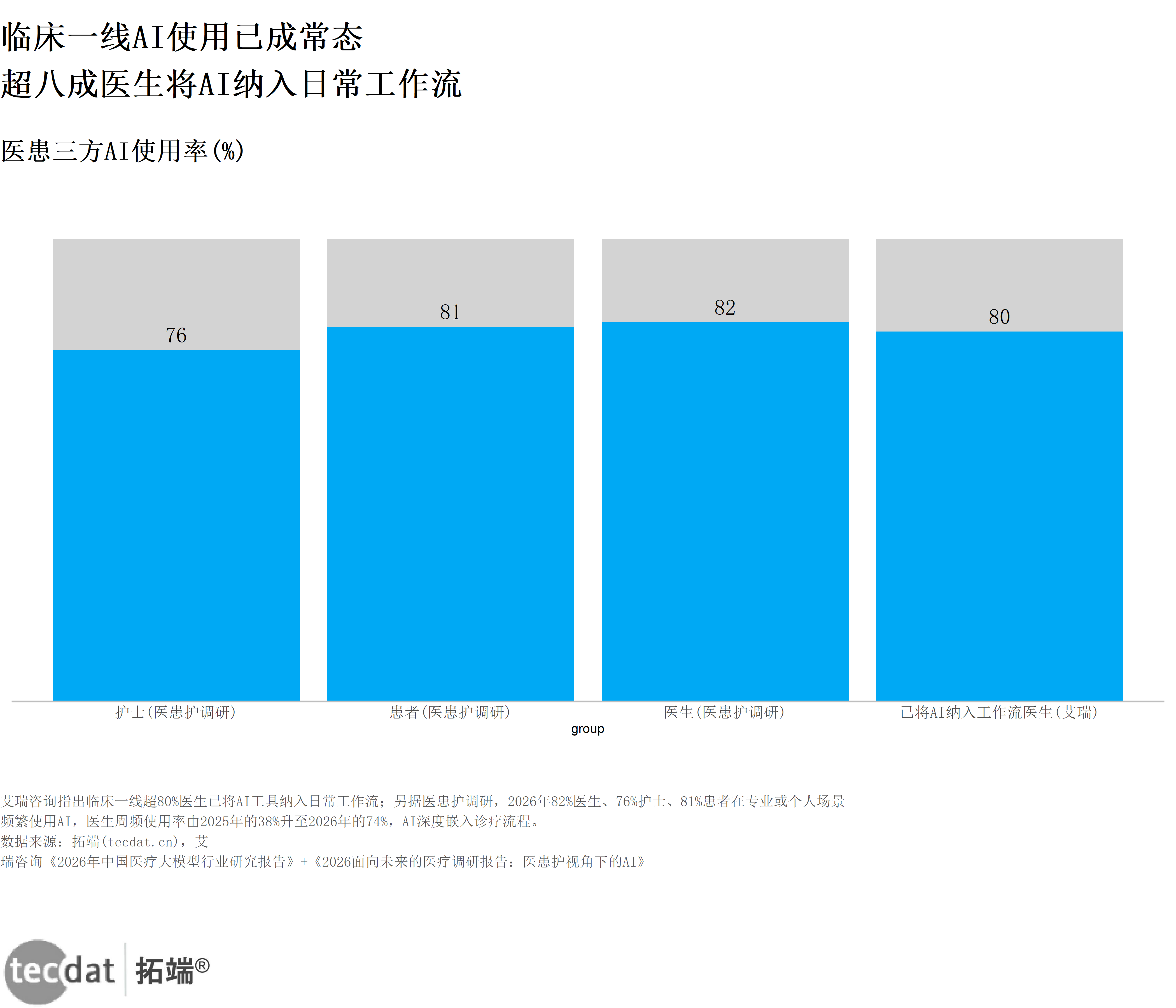 图2:医患三方AI使用率灰底比例条形图