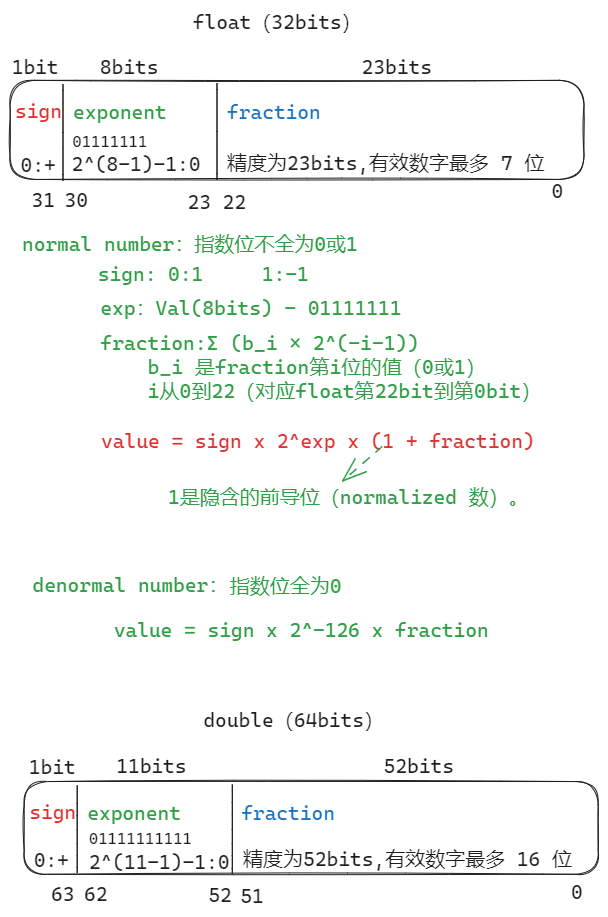 int按位赋值给float_int类型赋值给float-CSDN博客
