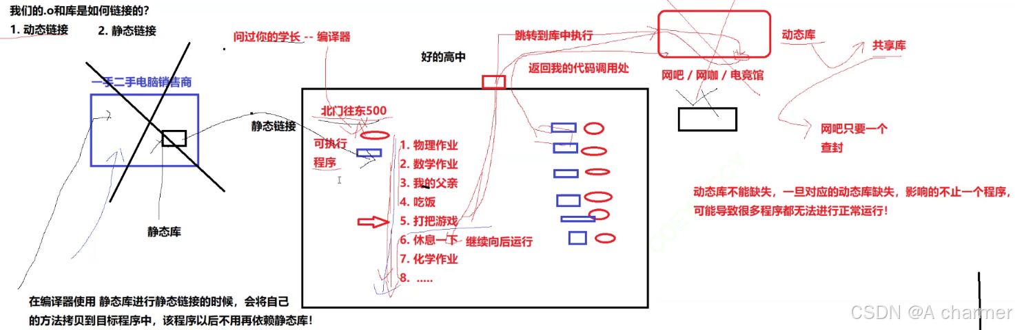 Linux 开发：sudo、gcc/g++ 与构建解析_sudo gcc是编译吗