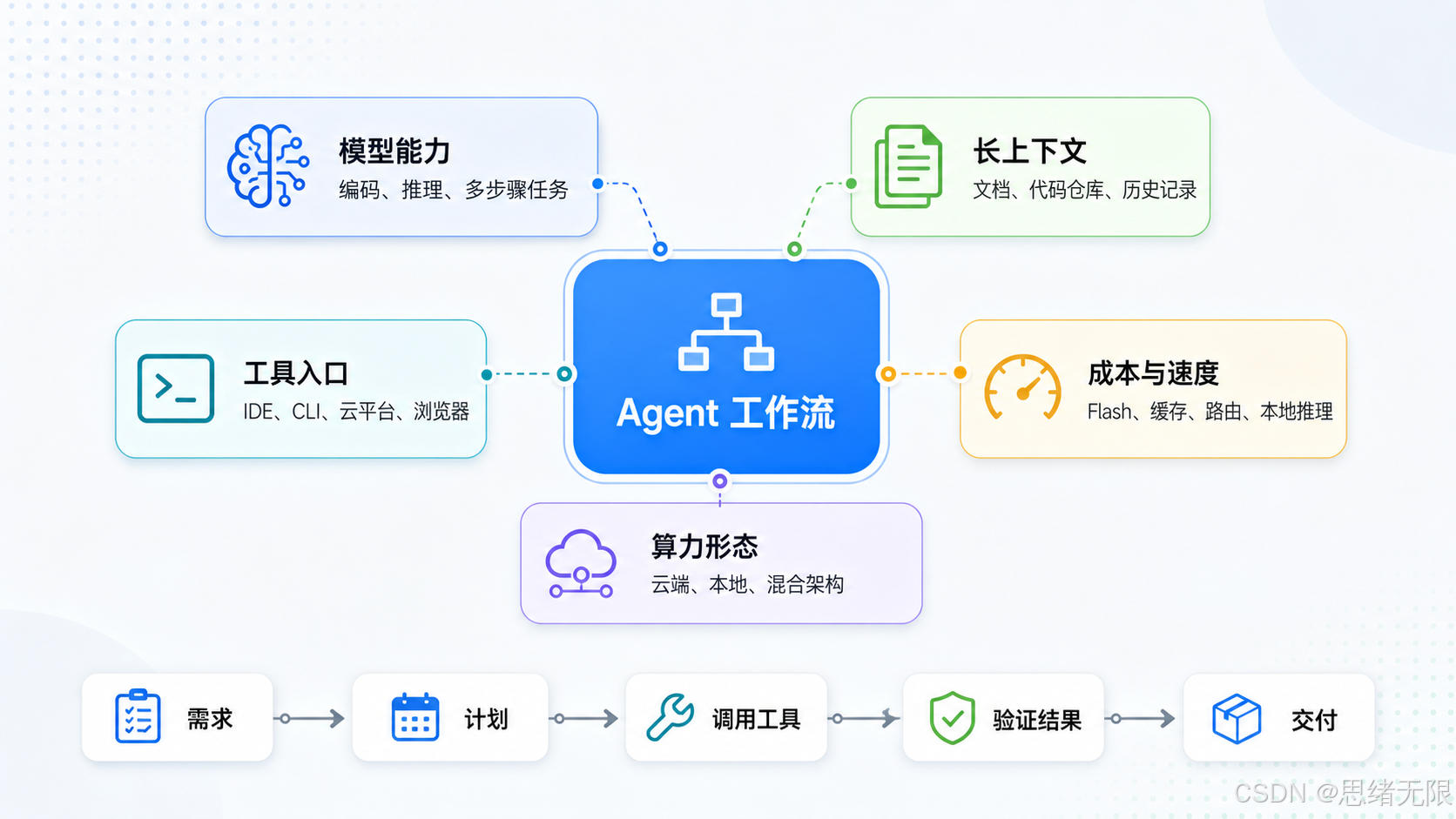 AI Agent 技术链路关系图