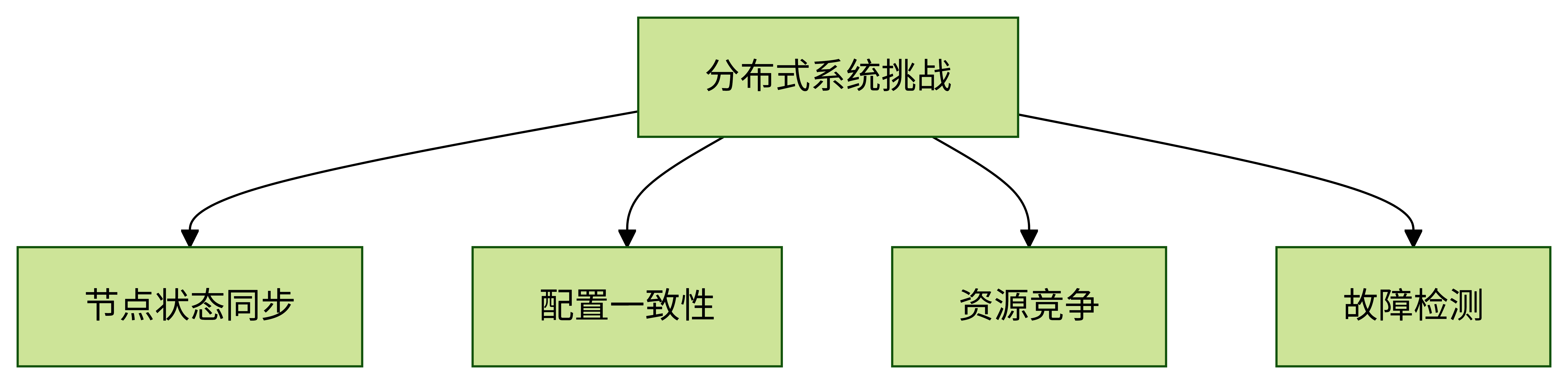 核心挑战