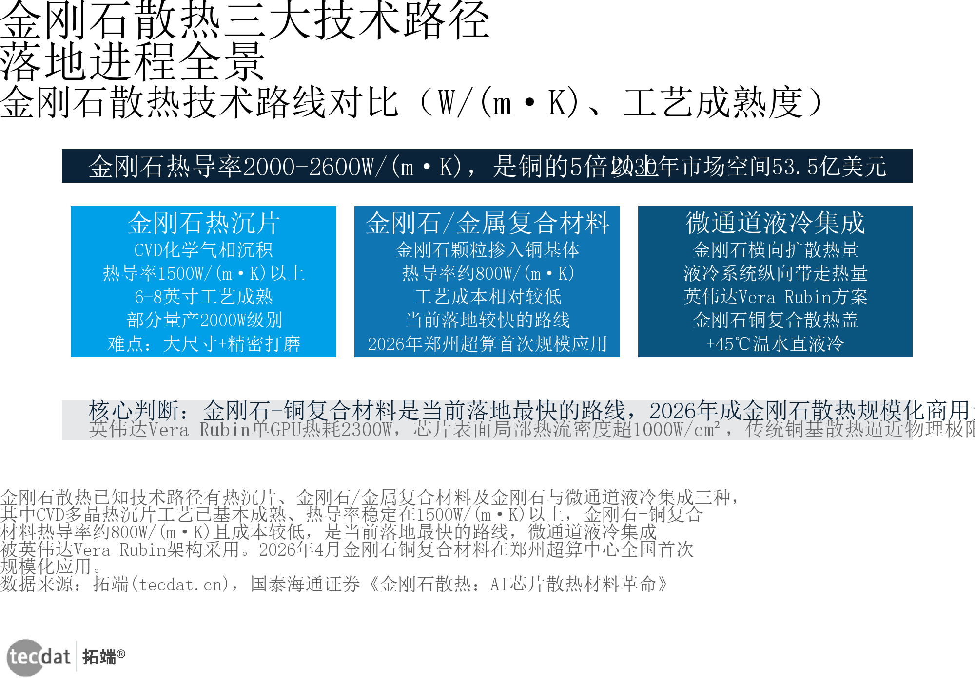 信息图2：金刚石散热技术路径信息图