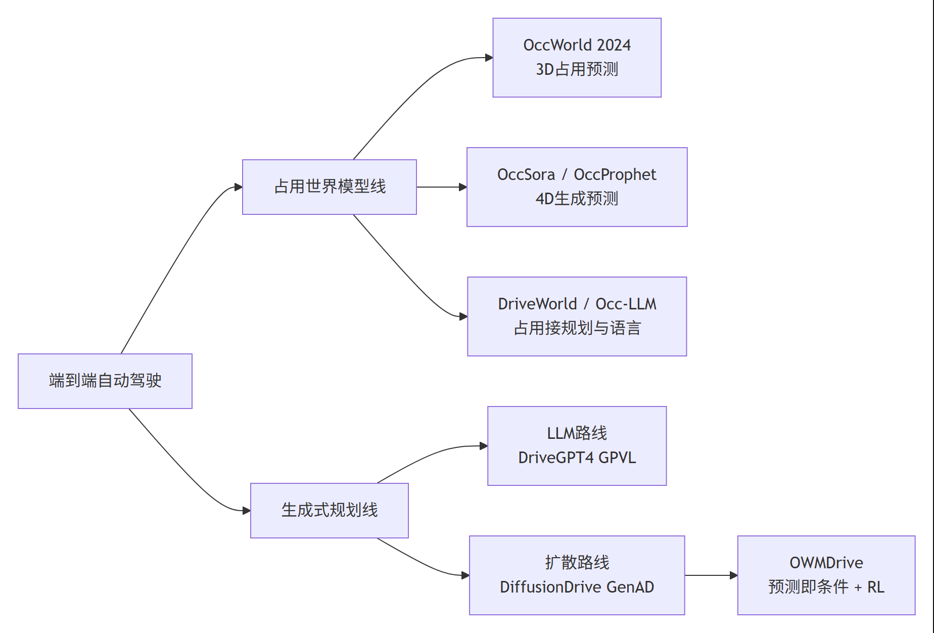 端到端自动驾驶相关工作分类:占用世界模型线与生成式规划线交汇于OWMDrive