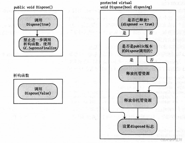 析构函数和dispose模式的使用-CSDN博客