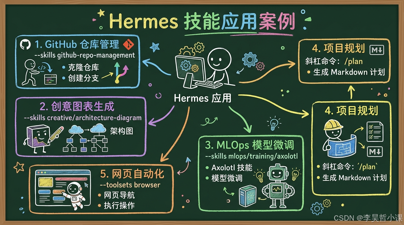 Hermes Agent 技能应用案例