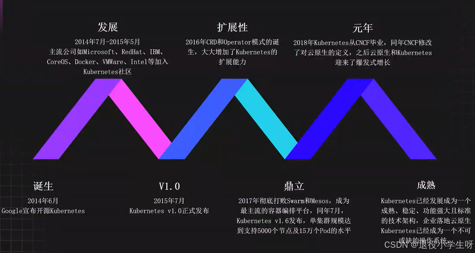 一、初识Kubernetes-CSDN博客
