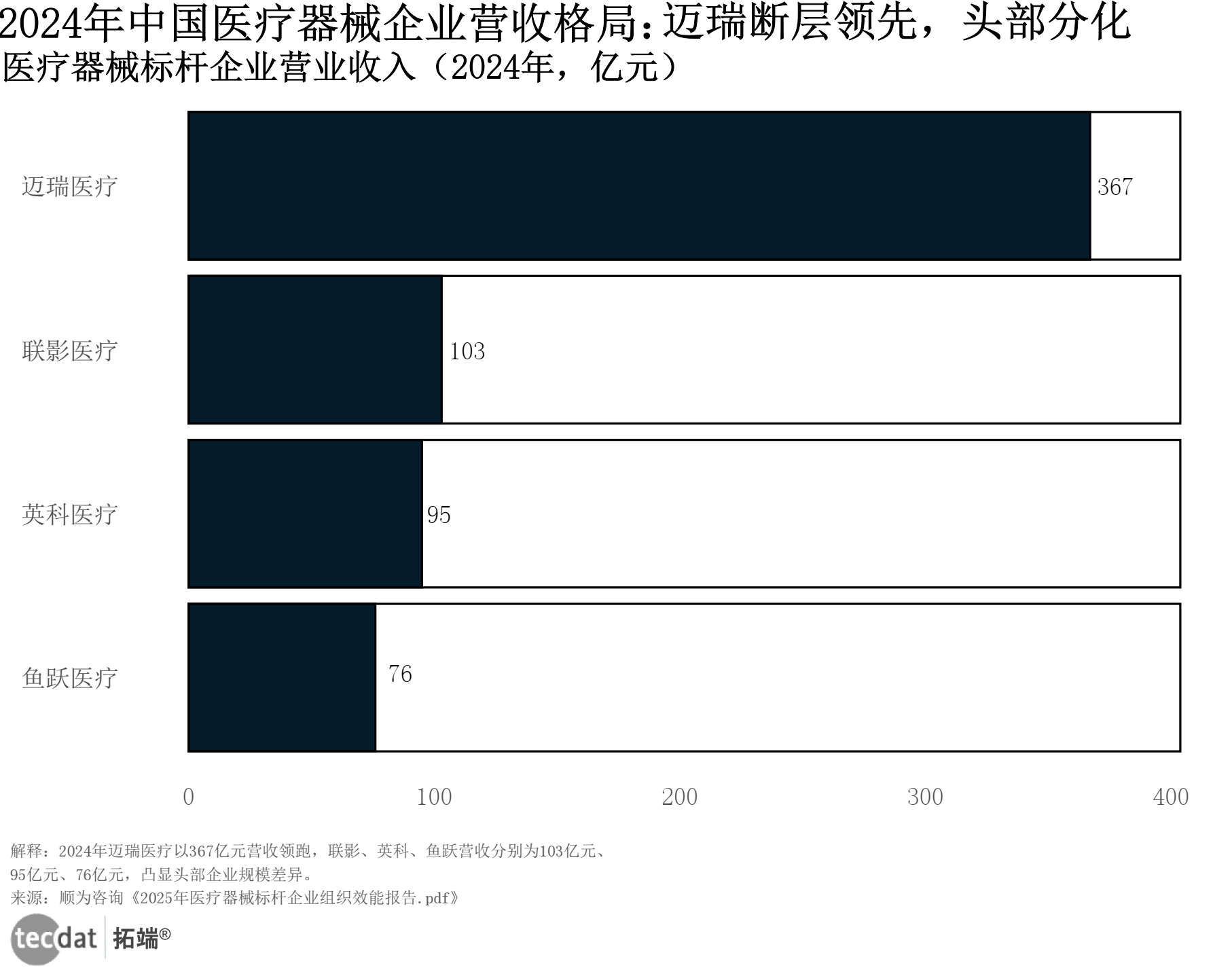 器械企业营收格局图表