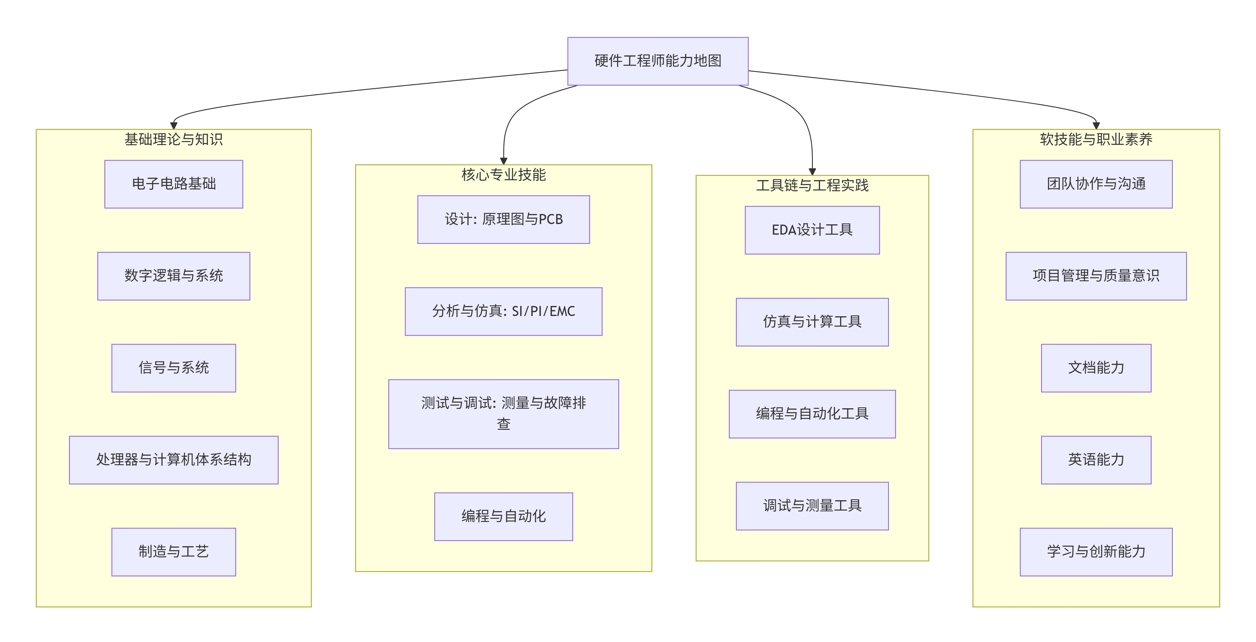 硬件工程师能力地图-CSDN博客