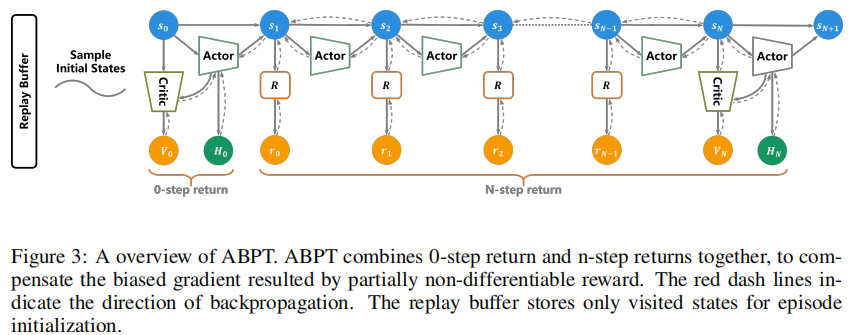 【论文精读】ABPT：面向部分可微奖励的改进型时间反向传播算法_amended backpropagation through time ...