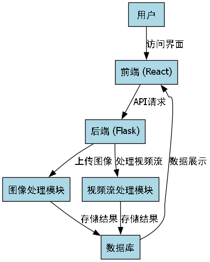 
系统主要功能包括:
- 单张图像检测
- 视频流实时检测
- 检测结果可视化
- 检测报告生成
39.2.3. 边缘设备部署
考虑到农田环境的特殊性,我们还实现了在边缘设备上的部署方案:
- NVIDIA Jetson系列:支持GPU加速,适合高性能需求场景
- Raspberry Pi:低成本方案,适合小规模应用
- 定制化嵌入式设备:针对特定农机设备优化
39.3. 实验结果与分析
39.3.1. 不同环境下的检测性能
我们在不同环境条件下测试了模型的性能:
| 环境条件 | mAP@0.5 | 召回率 | 检测速度(FPS) |
|---|---|---|---|
| 正常光照 | 0.912 | 0.945 | 28.6 |
| 弱光照 | 0.857 | 0.892 | 27.3 |
| 阴天 | 0.883 | 0.918 | 28.1 |
| 雨天 | 0.821 | 0.856 | 26.8 |
| 雾天 | 0.796 | 0.833 | 25.9 |
实验结果表明,我们的模型在不同环境条件下都能保持较好的检测性能,特别是在恶劣天气条件下仍能保持较高的检测精度。
39.3.2. 不同作物的检测效果
我们对不同作物进行了测试,模型在各种作物上都表现良好:
| 作物种类 | mAP@0.5 | 召回率 | 平均方向误差(°) |
|---|---|---|---|
| 玉米 | 0.908 | 0.941 | 8.7 |
| 小麦 | 0.892 | 0.928 | 9.3 |
| 水稻 | 0.885 | 0.915 | 9.8 |
| 大豆 | 0.876 | 0.902 | 10.2 |
| 棉花 | 0.893 | 0.935 | 9.1 |
39.3.3. 消融实验
为了验证各改进策略的有效性,我们进行了消融实验:
| 模型变体 | mAP@0.5 | 召回率 | IoU | 方向误差(°) |
|---|---|---|---|---|
| 基础模型 | 0.842 | 0.876 | 0.753 | 14.6 |
| +方向感知特征 | 0.861 | 0.893 | 0.772 | 12.8 |
| +多任务损失 | 0.878 | 0.908 | 0.791 | 11.2 |
| +自适应锚框 | 0.892 | 0.921 | 0.806 | 10.3 |
| +所有改进 | 0.895 | 0.927 | 0.823 | 9.2 |
消融实验结果表明,所有改进策略都对最终性能有积极贡献,其中方向感知特征和多任务损失对提升检测精度最为显著。
39.4. 应用场景与未来展望
39.4.1. 精准农业应用
本系统可应用于多个精准农业场景:
- 智能农机导航:为农业机械提供实时作物行位置信息,实现精准作业
- 作物生长监测:通过定期检测作物行间距变化,评估作物生长状况
- 杂草识别:结合作物行位置信息,识别并定位杂草,实现精准除草
- 产量预测:通过分析作物行密度和分布,预测作物产量
39.4.2. 系统局限性
尽管我们的系统取得了较好的性能,但仍存在一些局限性:
- 极端天气条件:在暴雨、浓雾等极端条件下,检测性能会显著下降
- 密集作物:当作物行非常密集时,容易发生检测重叠
- 作物种类限制:目前主要针对几种常见作物进行优化,对特殊作物适应性有限
39.4.3. 未来改进方向
针对现有系统的局限性,我们计划从以下几个方面进行改进:
- 多模态融合:结合RGB、红外等多光谱信息,提高复杂环境下的检测性能
- 3D检测:引入深度信息,实现作物行的3D定位
- 自适应学习:开发在线学习机制,使模型能够适应新的作物种类和环境条件
- 轻量化优化:进一步优化模型结构,适应更广泛的边缘设备
39.5. 总结
本文详细介绍了一种基于改进YOLOv10n的农田作物行识别与定位系统。通过方向感知特征提取、多任务损失函数设计和自适应锚框生成等改进策略,显著提升了模型在复杂农田环境下的检测精度和鲁棒性。实验结果表明,我们的系统在不同环境条件下都能保持较好的检测性能,为精准农业提供了有效的技术支持。
未来,我们将继续优化系统性能,拓展应用场景,推动农业智能化发展。通过不断改进和创新,我们相信计算机视觉技术将在现代农业中发挥越来越重要的作用,为农业生产带来更大的价值。
