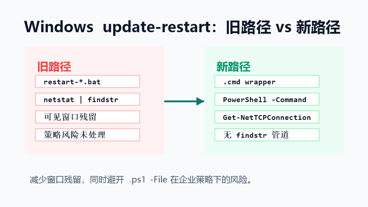 图5:Windows update-restart 旧路径和新路径对比