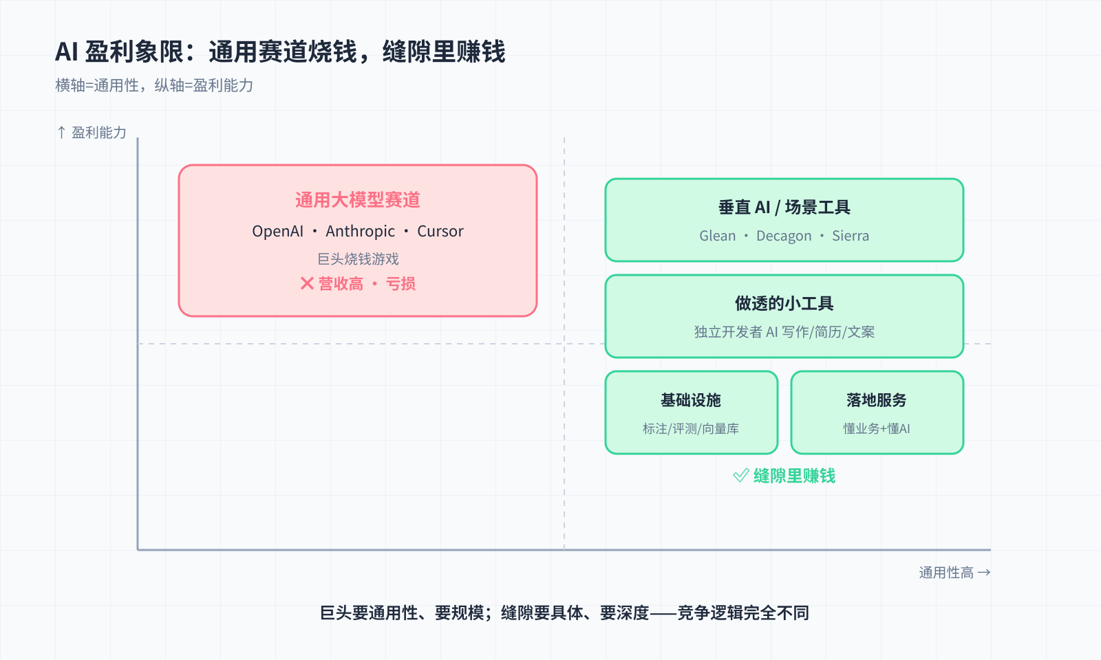 AI 盈利象限图：通用大模型(烧钱)vs 垂直/工具/基础设施(盈利)