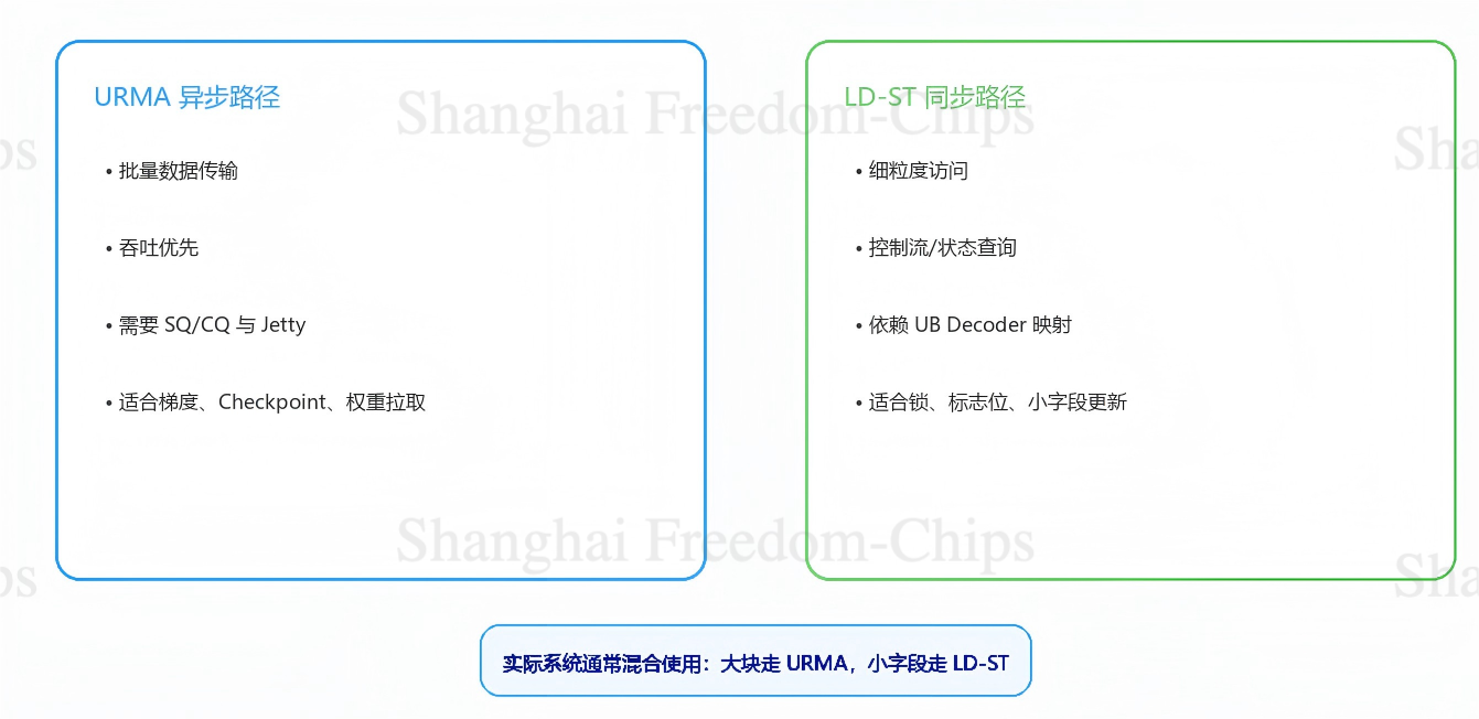 图8 URMA与LD-ST选择矩阵