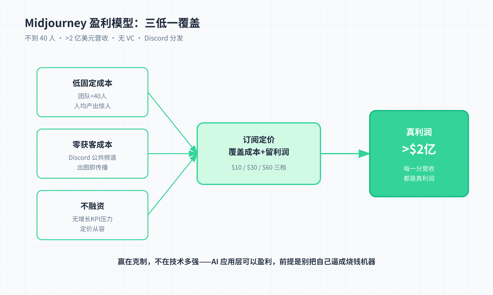 Midjourney 盈利模型拆解：低固定成本+零获客+订阅定价覆盖成本