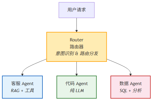 Agent 协作架构