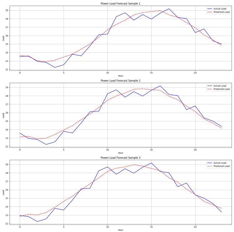 Power Load Forecast Sample