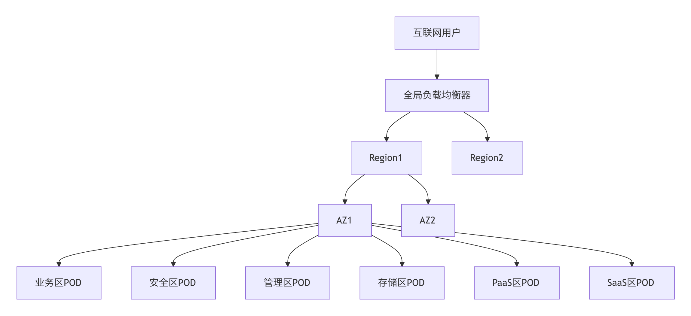 【云计算】大规模公有云组网_大组网