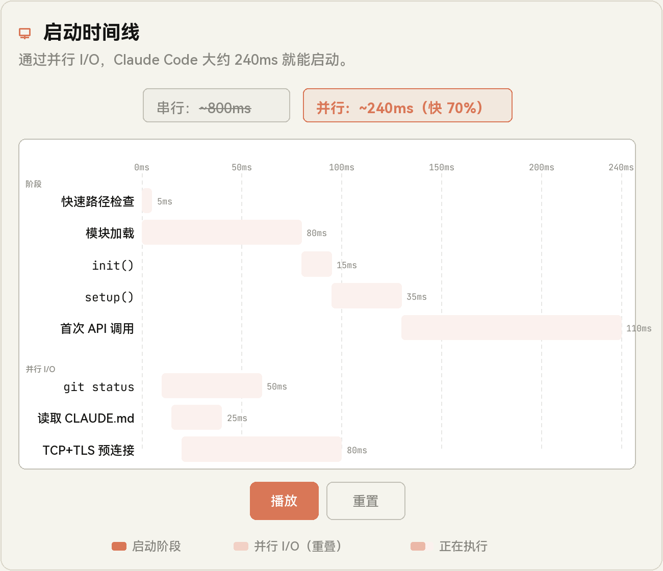 Claude Code Startup Timeline